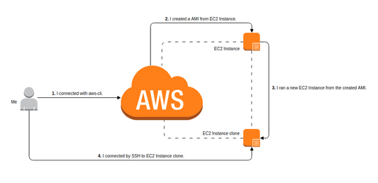 Copy data from Amazon AWS EC2 to the datacenter GuruSquad
